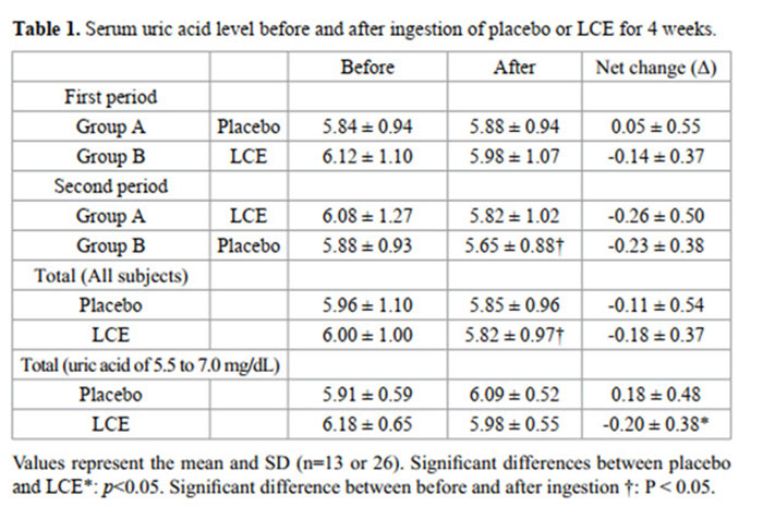 Kgout giảm urci acid