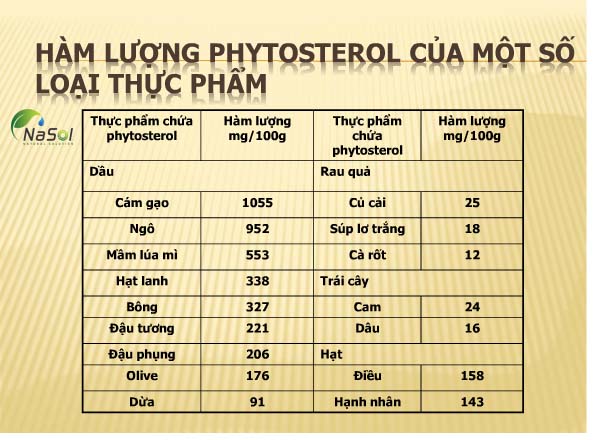 Bảng thể hiện hàm lượng phytosterol trong một số loại thực phẩm