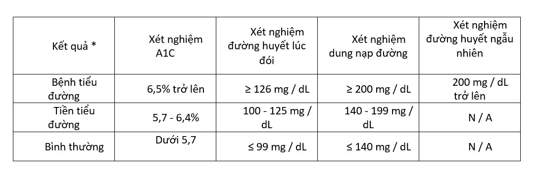 Chỉ số đường huyết