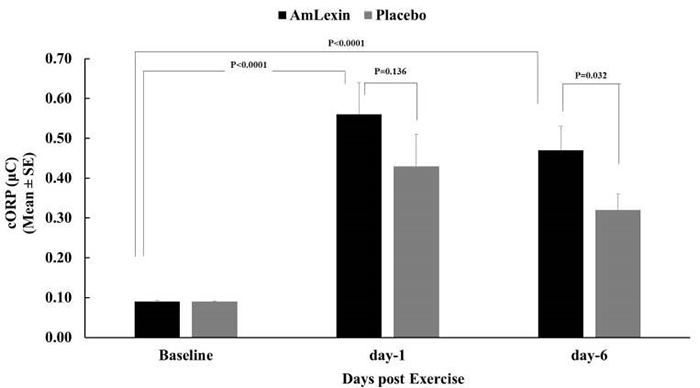 Amlexin với DOMS 11