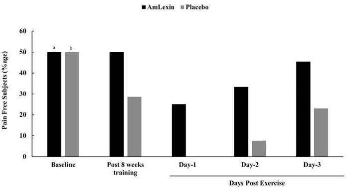Amlexin với DOMS 3
