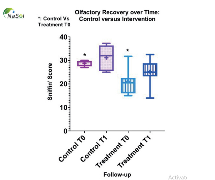 Luteolin và PEA phục hồi rôi sloanj khứu giác khi mắc covid-19