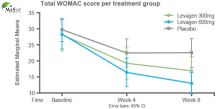 Levagen-điều-trị-viêm-khớp