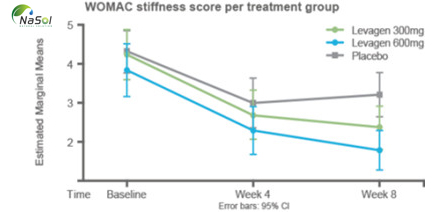 Levagen nghiên cứu lâm sàng trên viêm khớp