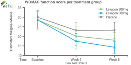 Levagen nghiên cứu lâm sàng trên viêm khớp