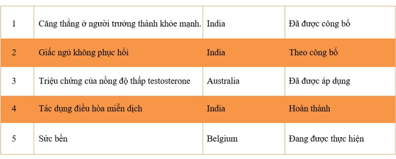 Ashwagandha extract và những nghiên cứu lâm sàng
