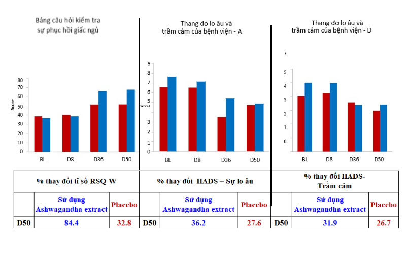 Ashwagandha extract với tình trạng phục hồi giấc ngủ