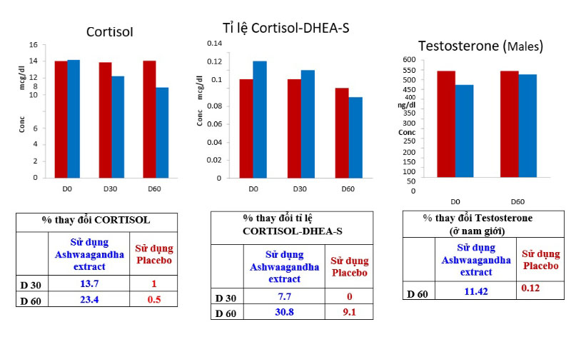 Ashwagandha extract với tình trạng trầm cảm