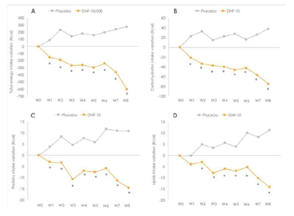 DNF-10 nghien cứu lâm sàng