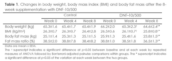 Nguyên liệu DNF-10