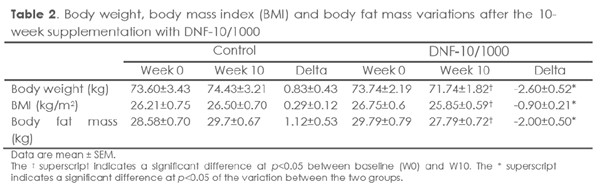 Nguyên liệu giảm cân DNF-10