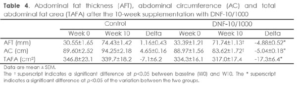 Nguyên liệu giảm cân DNF-10