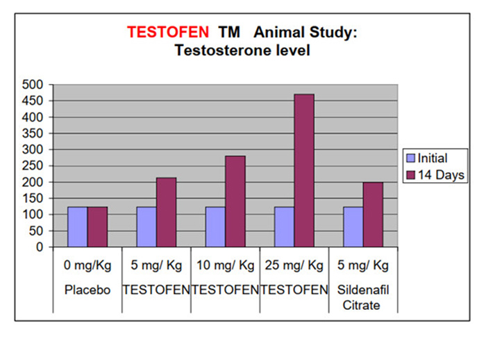 Tăng testoteron tự do trong máu