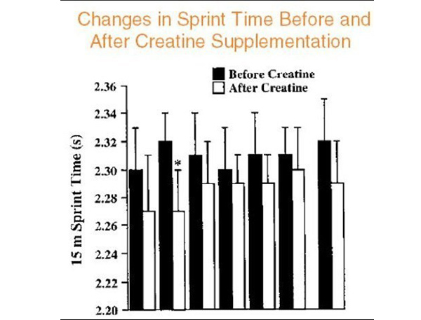 creatine cải thiện hiệu suất chạy nước rút