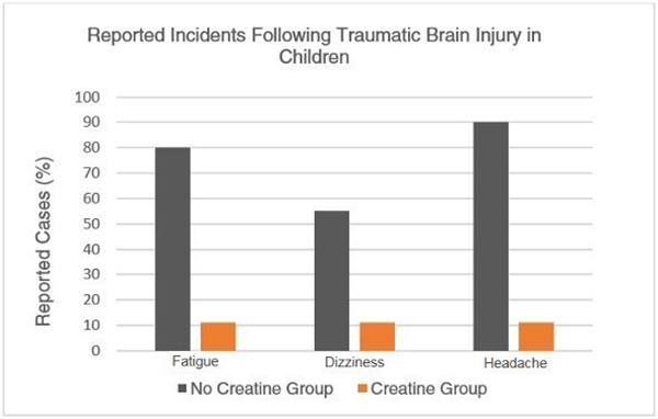 creatine giảm tác dụng phụ của chấn thương sọ não