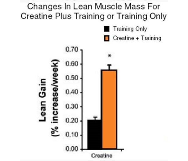 creatine tăng khối lượng cơ bắp