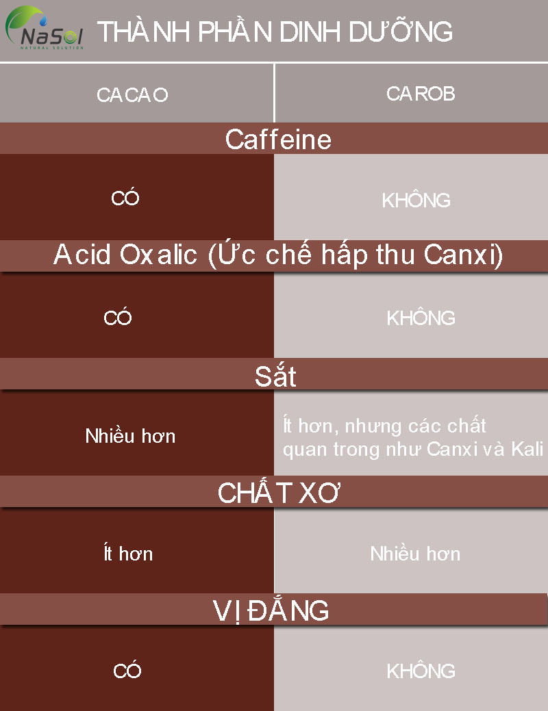 dinh dưỡng của cacao và carob