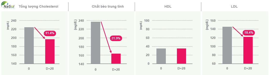   Ảnh hưởng của việc uống SOD trên hồ sơ Lipid huyết thanh ở người