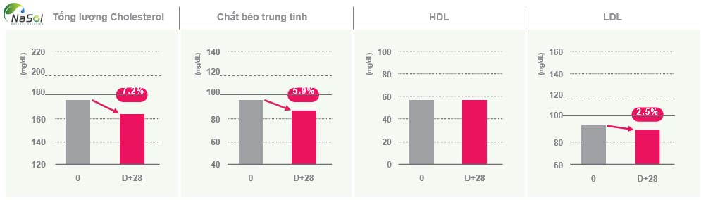   Ảnh hưởng của việc uống SOD trên hồ sơ Lipid huyết thanh ở người