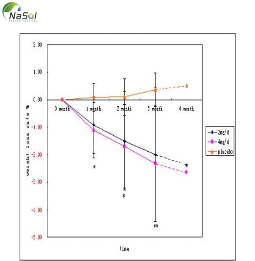 tác dụng giảm cân của fucoxanthin