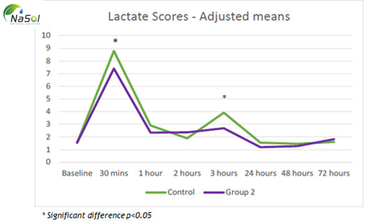 Levagen thay thế CBD trong thể thao