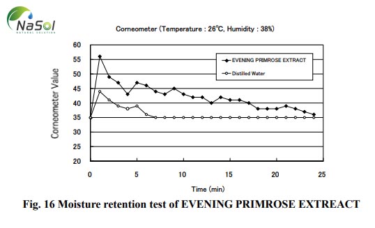 Bảng so sánh kết quả thí nghiệm về mức độ giữ ẩm giữa tinh chất hoa anh thảo và nước cất