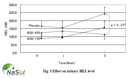 Bảng thể hiện sử giảm nồng độ HEL của các nhóm sử dụng Chiết xuất bông cải xanh (Broccoli sprout extract) so với nhóm không sử dụng