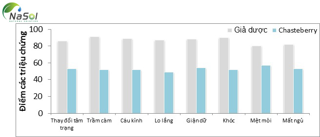 Bổ sung chasteberry làm giảm các triệu chứng tâm lý