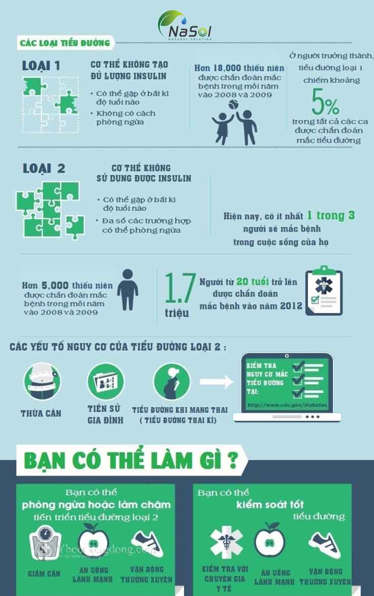 Phân loại các dạng tiểu đường