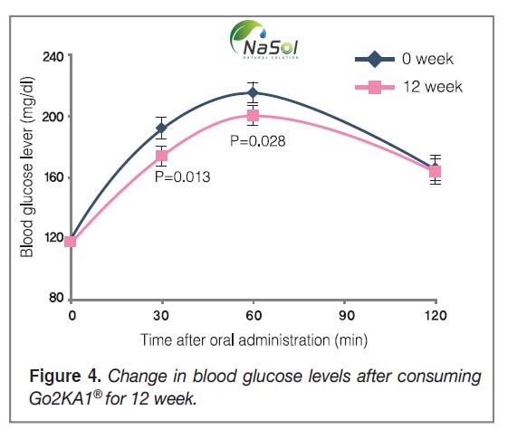 Hiệu quả kiểm soát đường huyết trên thí nghiệm sử dụng sử dụng liều 1500mg chitosan TLPTT mỗi ngày chia làm 3 lần trong 12 tuần