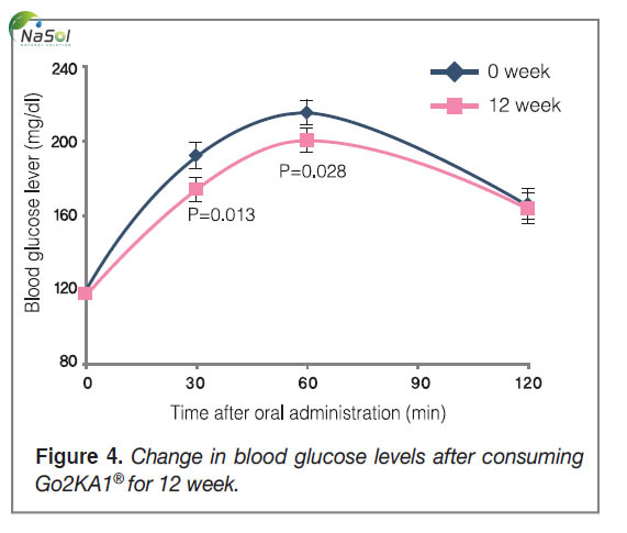 Bảng thể hiện sự thay đổi đường máu sau 12 tuần sử dụng dẫn xuất chitosan
