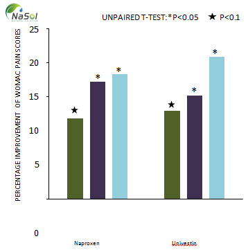 UP446 giúp giảm cảm giác khó chịu trong vòng 5 ngày