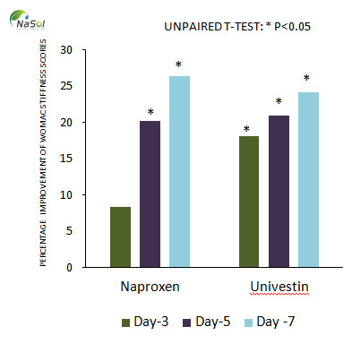 P466 giúp giảm xơ cứng xương khớp chỉ sau 3 ngày sử dụng
