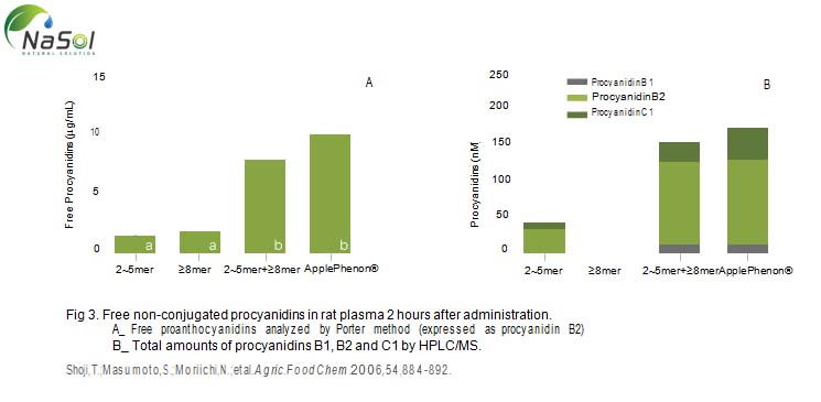 ảng so sánh khả năng hấp thu của Chiết xuất táo dại trong vòng hai giờ sau khi sử dụng