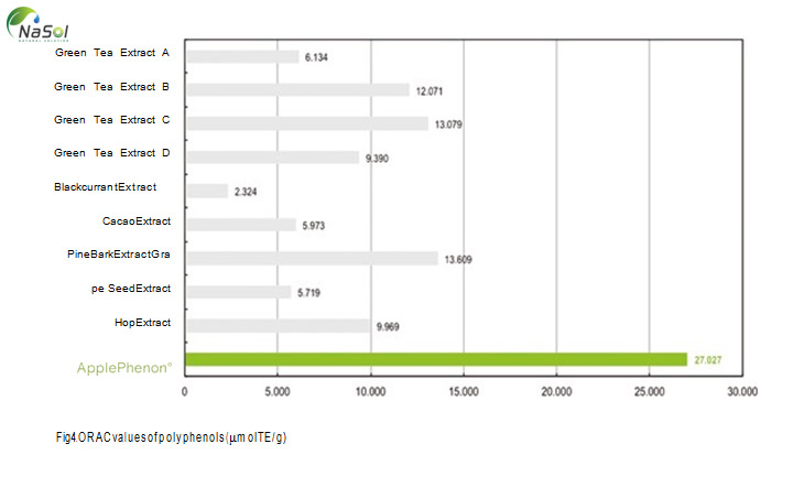 Khả năng thu nhặt gốc oxy hóa hay còn gọi là Oxygen Radical Absorbance Capacity - The ORAC của Chiết xuất táo dại  là cực cao khi so sánh với những sản phẩm tương tự chứa hợp chất polyphenols