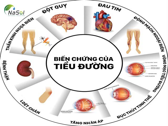 Các biến chứng của bệnh đái tháo đường