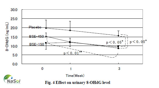 Bảng thể hiện sự giảm nồng độ 8-OHdG ở các nhóm sử dụng Chiết xuất bông cải xanh (Broccoli sprout extract) so với nhóm ko sử dụng