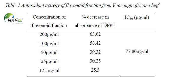 Tác dụng chống gốc tự do của Voacanga