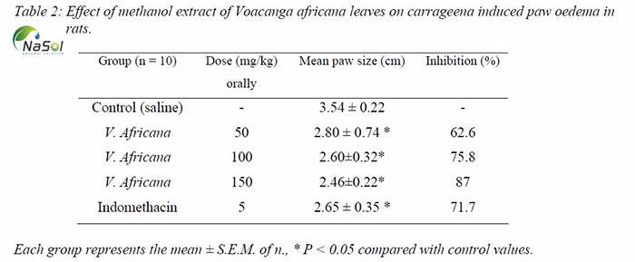 Tác dụng chống viêm của Voacanga