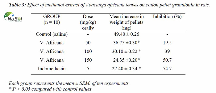 Tác dụng giảm hình thành khối u của Voacanga