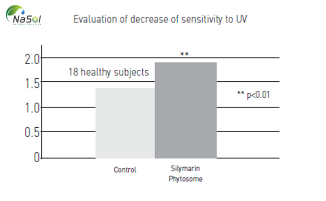 Giảm sự nhạy cảm của da khi tiếp xúc với tia UV