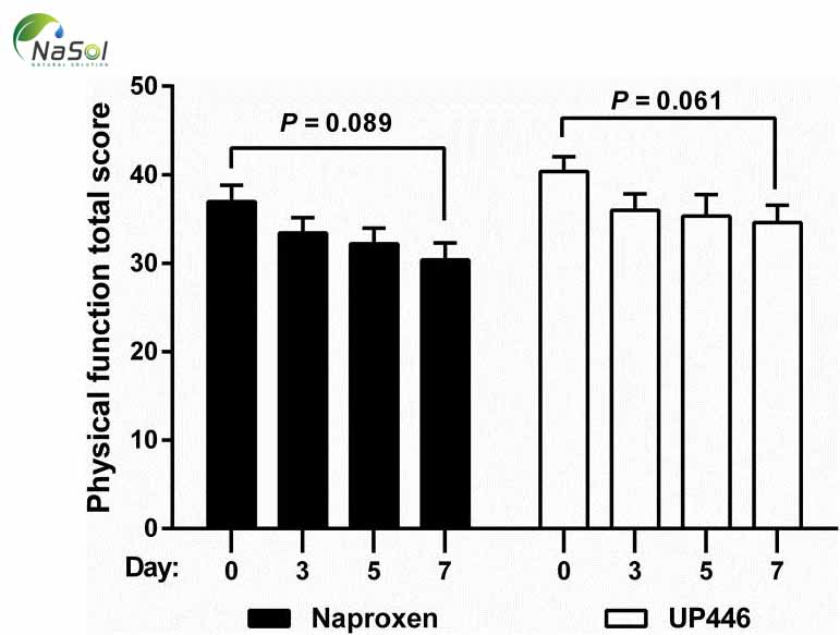 Cải thiện chức năng thể chất