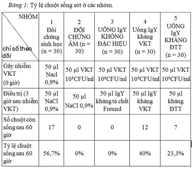 tỷ lệ chuốt sống ở các nhóm